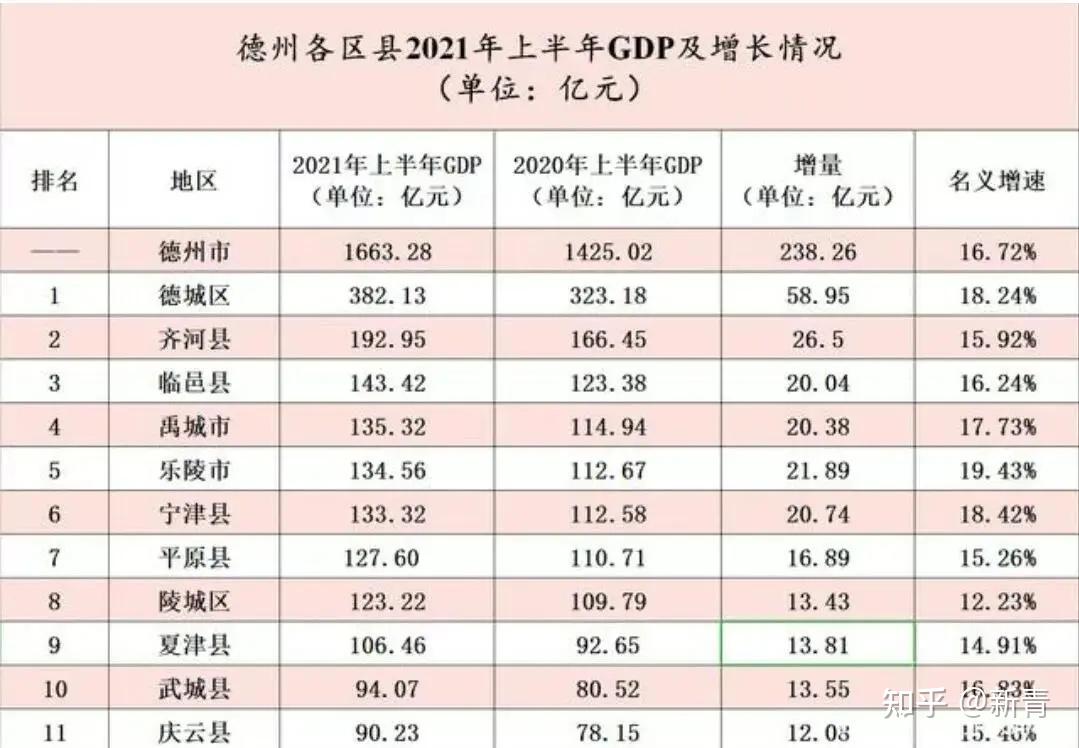 2021年上半年德州各区县gdp德城区382亿领跑齐河禹城临邑县分列二到四