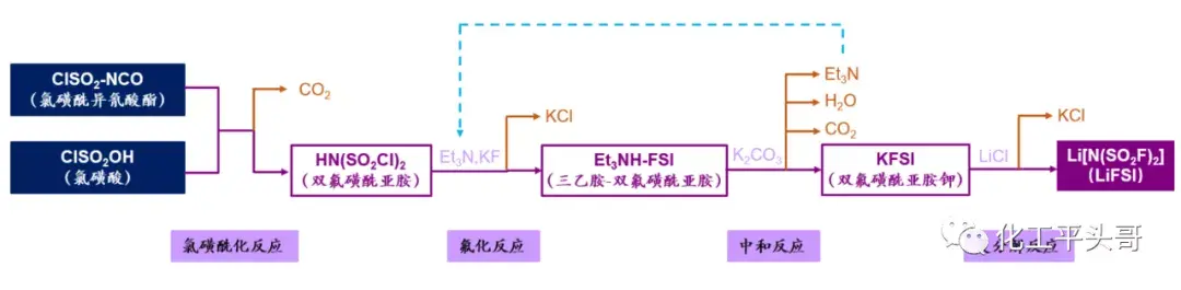 提高新能源汽车安全性就靠这个精细化学品双氟磺酰亚胺锂