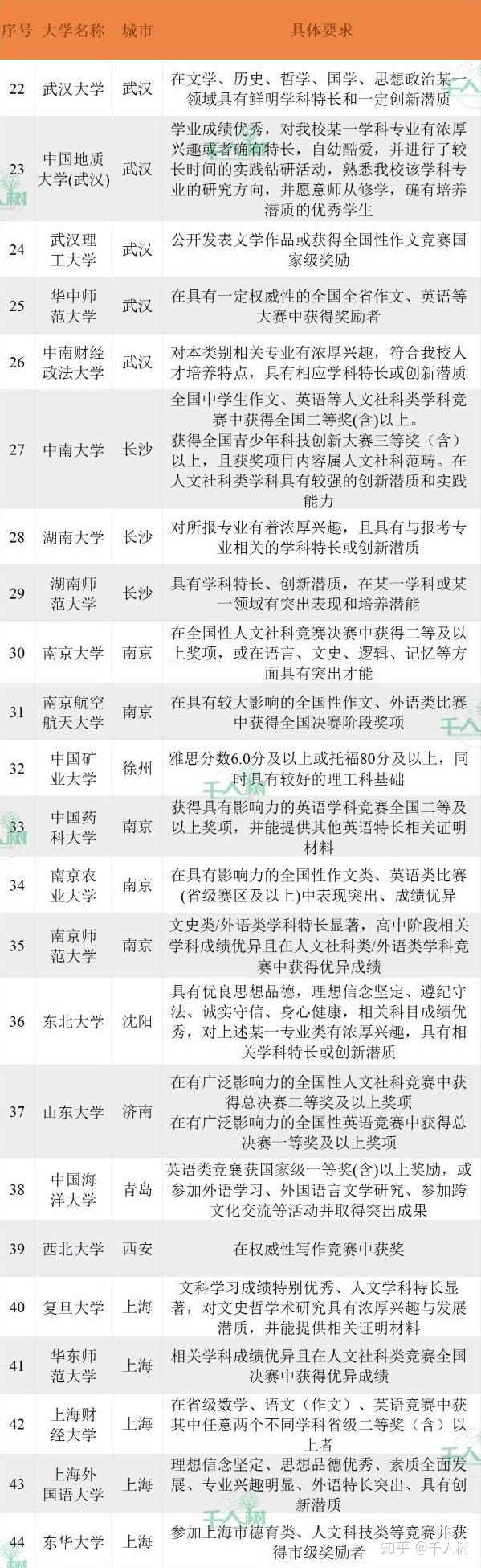 千人树丨自招树 高一高二 想自招降分进大学 你必须要