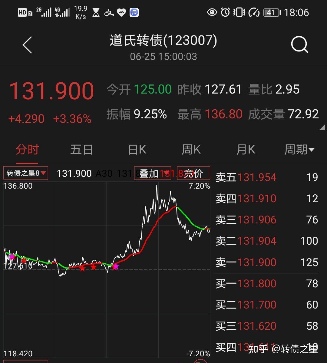 分时高抛低吸t 0最强,最准确的分时指标,可转债之星指标.