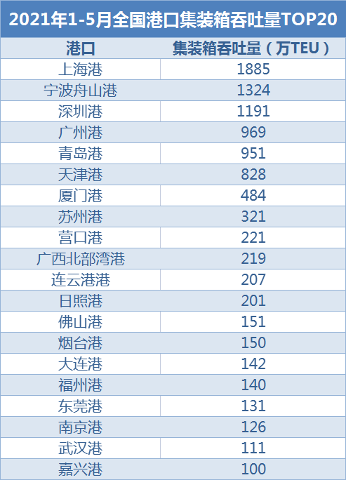 按集装箱吞吐量计算,上海港全国第一,宁波舟山港第二,深圳港,广州港位