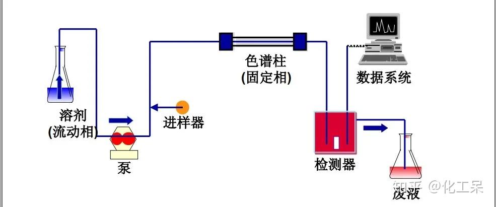 专业液相色谱hplc基础知识