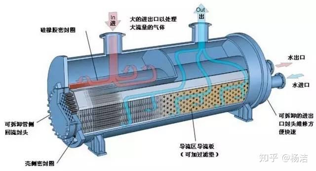 13种常见换热器示意图及gif动画示意