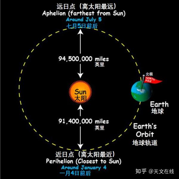 周末地球将过近日点是一年中看到太阳最大的一天