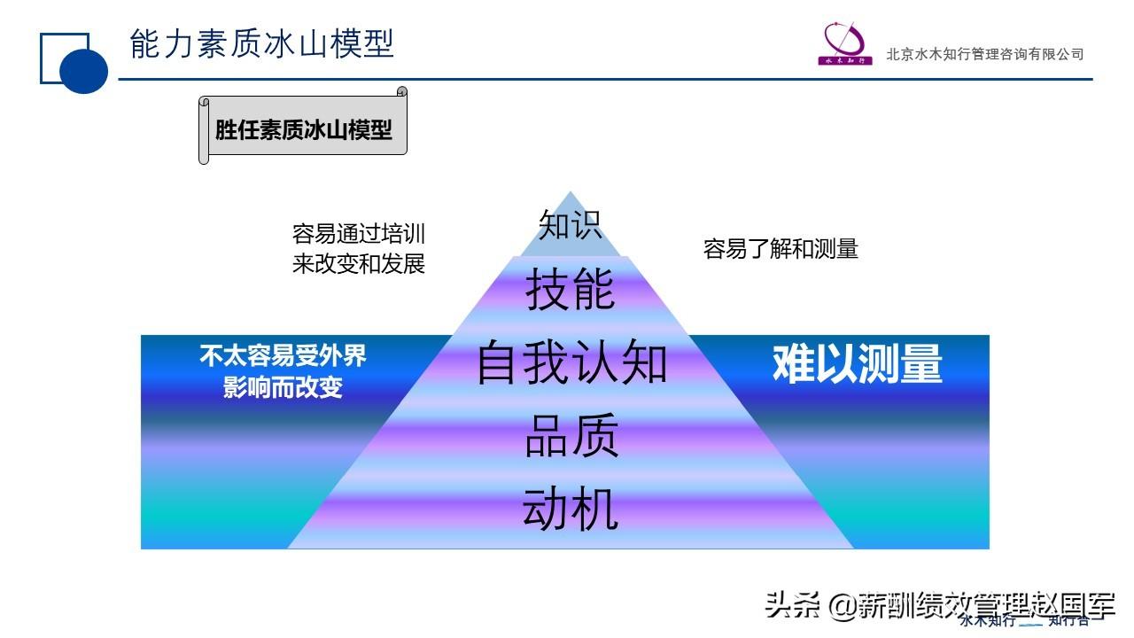 能力素质冰山模型美国著名心理学家麦克利兰"冰山模型"最早对"能力