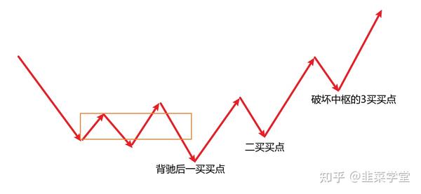 可以用中枢找类二买买点,可以利用中枢寻找三买,中枢对于缠论来说是