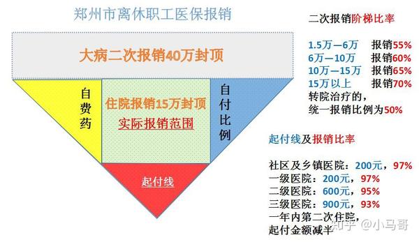 一张图看懂社保是如何报销的