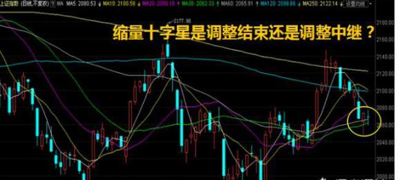 中国股市沪指再现缩量十字星是调整结束还是调整中继预示变盘将至