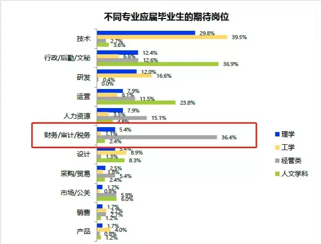 2022届大学生就业现状分析