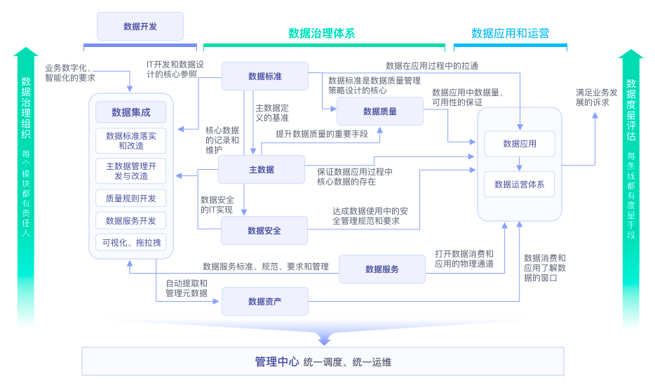 数据治理各模块之间的关系数据标准为数据开发和设计工作提供核心参考