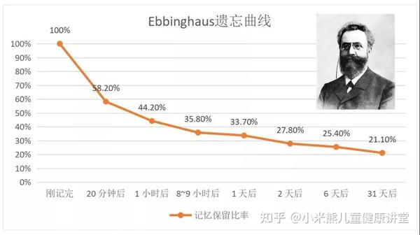 艾宾浩斯遗忘曲线