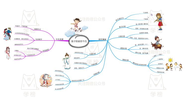 一张思维导图道尽笛子的前世今生想入门就不能错过有详解