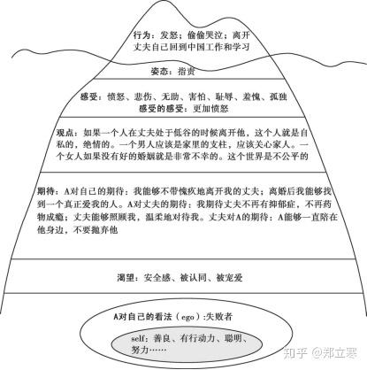 萨提亚冰山模式(笔记)