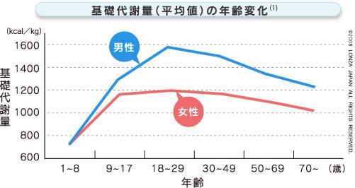 成年后我们的基础代谢率起伏很小