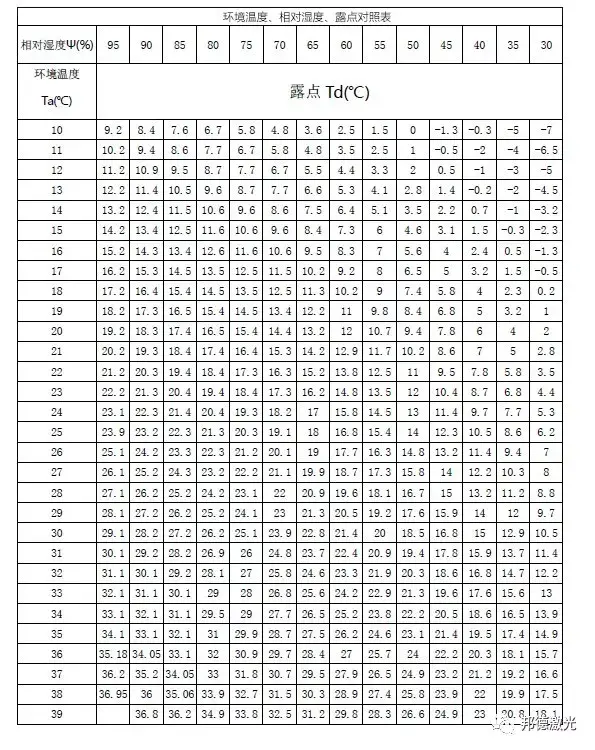 三,环境温度,相对湿度,相对露点对照表