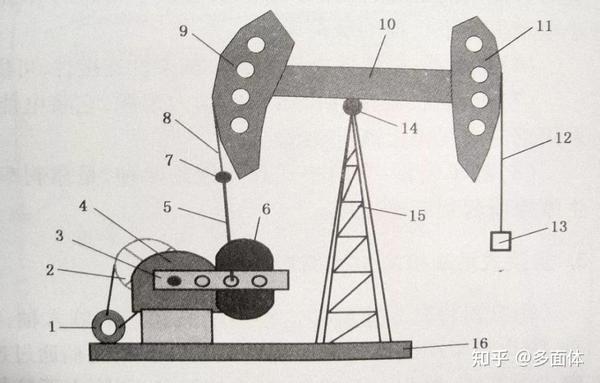石油课堂 | 游梁式抽油机的工作原理及分类
