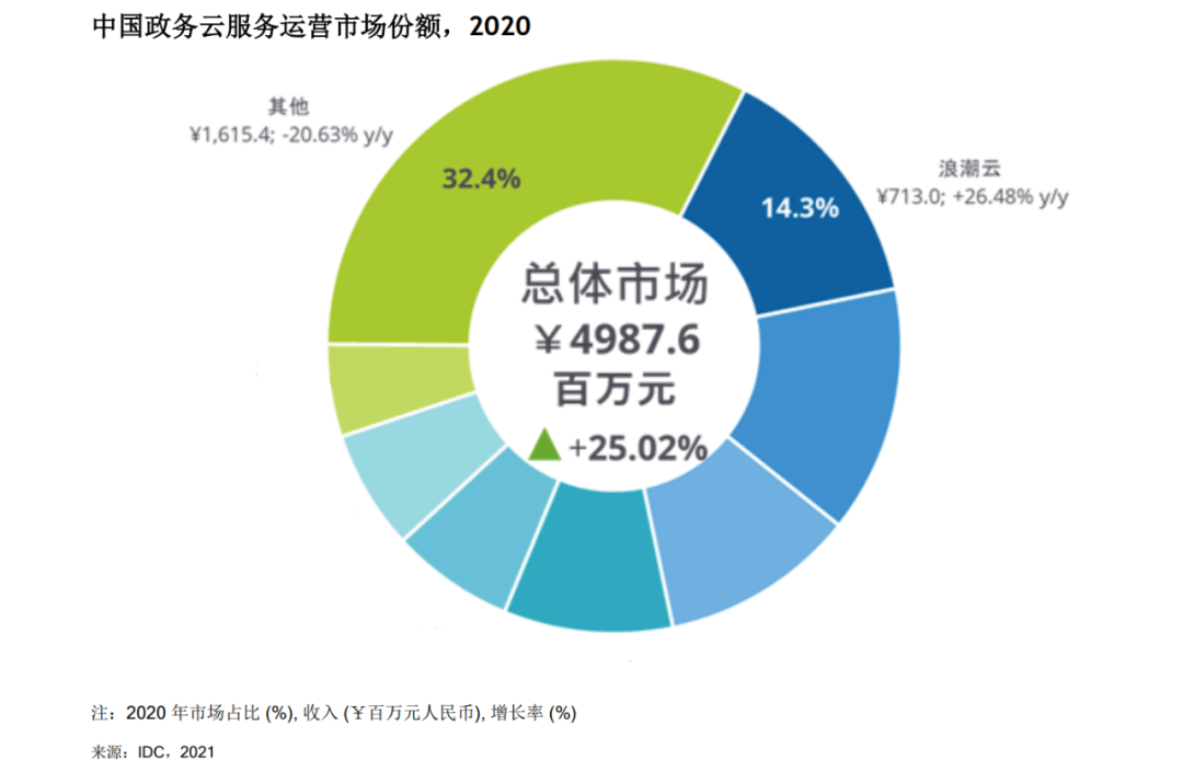 yyds浪潮云蝉联中国政务云服务运营市场占有率第一