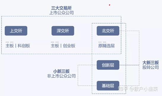 新三板与北交所是什么关系新三板是什么新三板开通条件