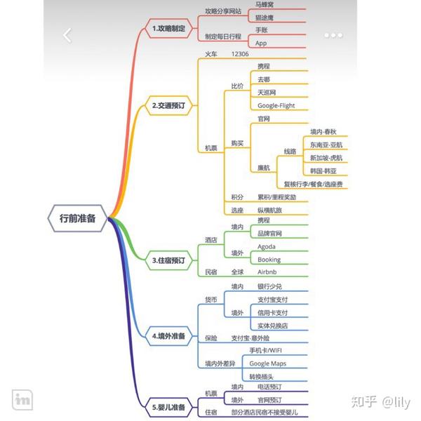 正巧今天在小红书上看到有关旅游的思维导图,我觉得还算全面