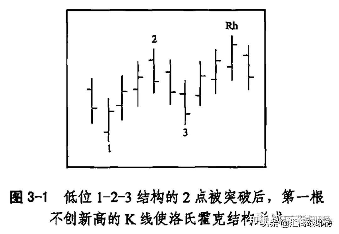 大师经典分享洛氏霍克交易法精华三