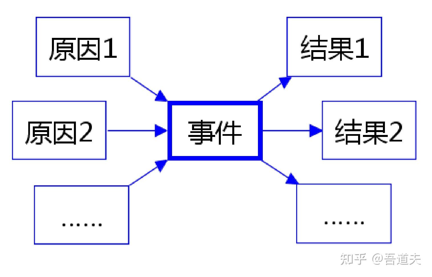 七,复流程图—因果