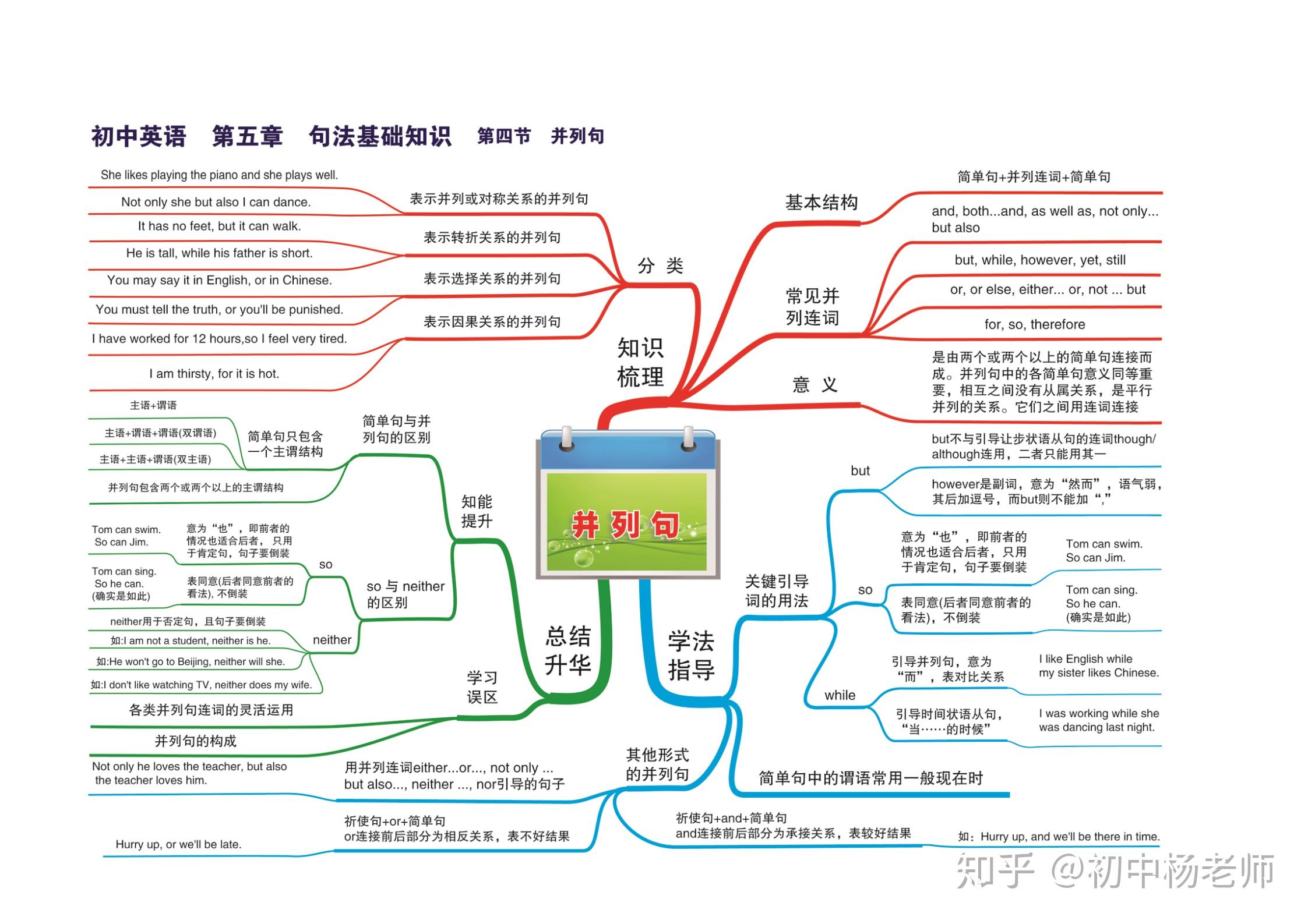 初中英语知识点思维导图