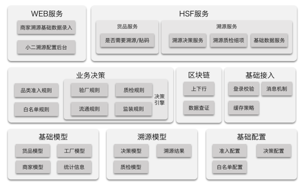 平台系统设计  天猫国际建设了一整套的溯源平台系统,来联动供应链侧