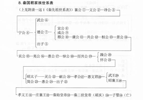 《史记》人物大辞典 世系表