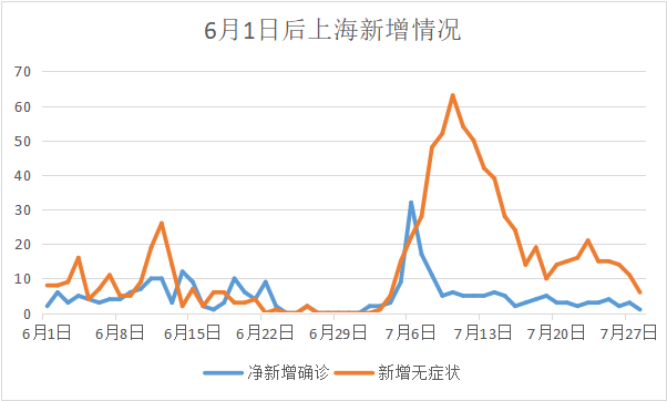 上海2022年7月28日新增本土确诊病例1例无症状感染者6例当地疫情情况