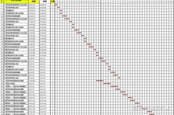 施工进度计划横道图模板(excel project),输入数据,自动生成结果