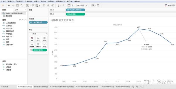 tableau 折线图 饼图 环形图绘制