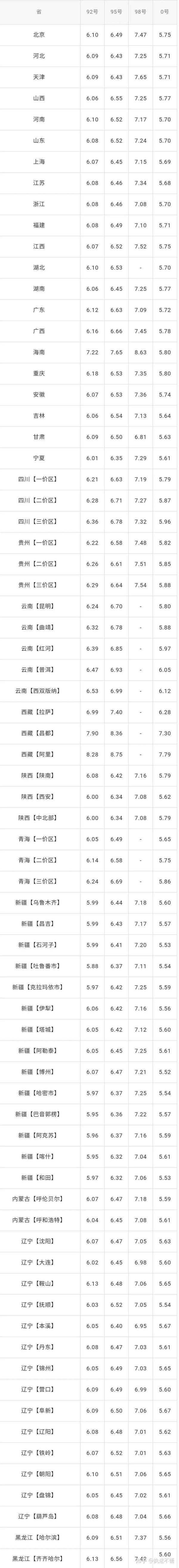 航盟总统卡2全国油价调整信息2月9日调整后9295号汽油价格表