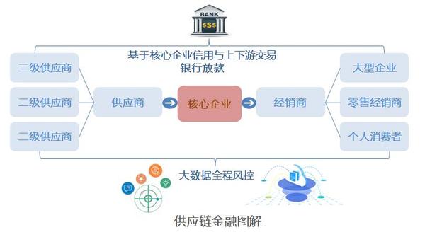 核心企业,供应链公司和金融科技公司