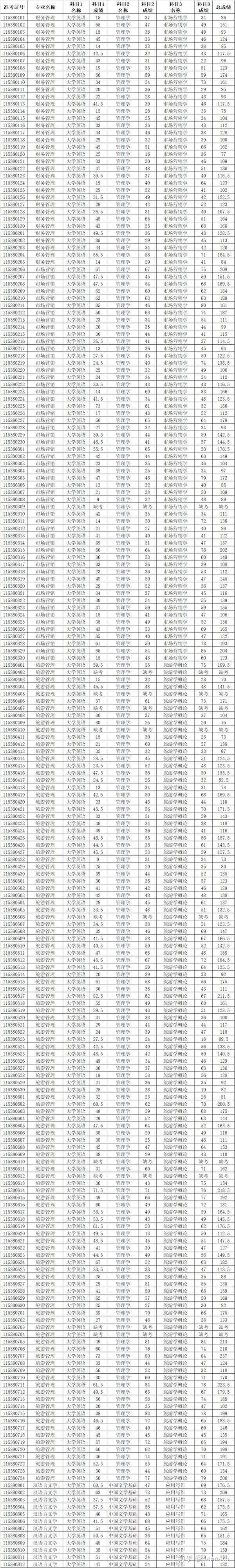 湖南女子学院2021年"专升本"考试成绩表