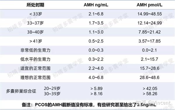 正常的amh水平是多少 amh随着年龄增长会下降,不同的年龄段有不同的