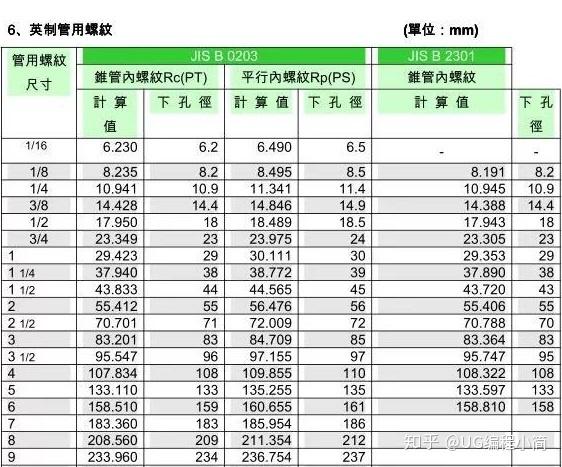 丝锥和钻孔底孔的参数对照表,值得收藏!