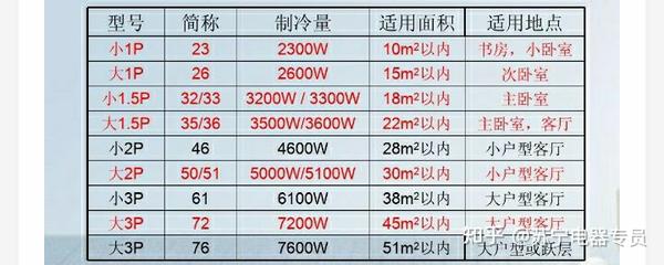 格力空调哪个系列型号好?美的空调和格力空调哪个好?选购指南出炉