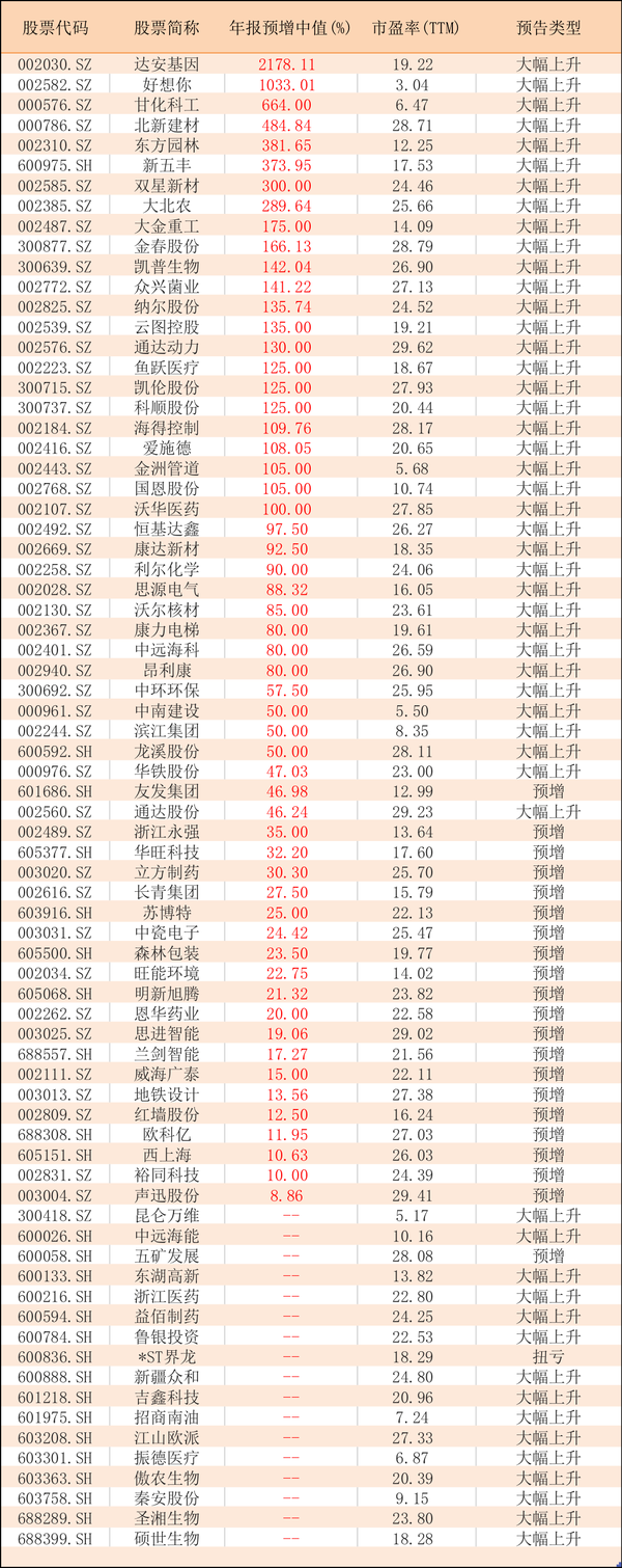 a股:市盈率小于20,年报预增个股一览!(名单)