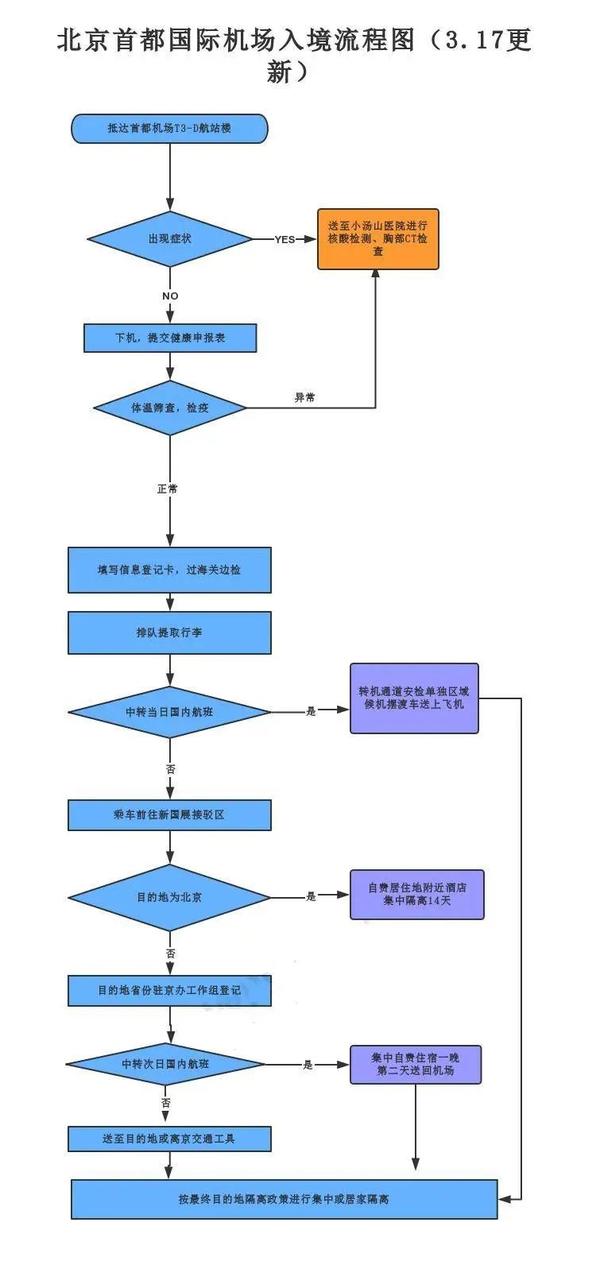 近期飞机多数都是 隔开位置坐的,尽量 选择靠窗位置.