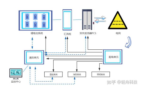 标准电化学储能电站锂离子电池管理