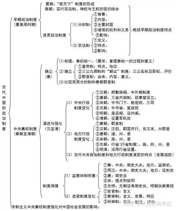 历史 1,中国古代的政治制度