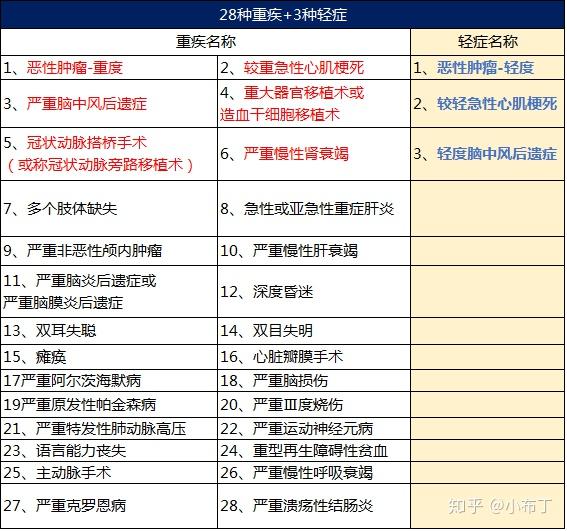 重疾新规通过!甲状腺癌少赔一辆奔驰c?