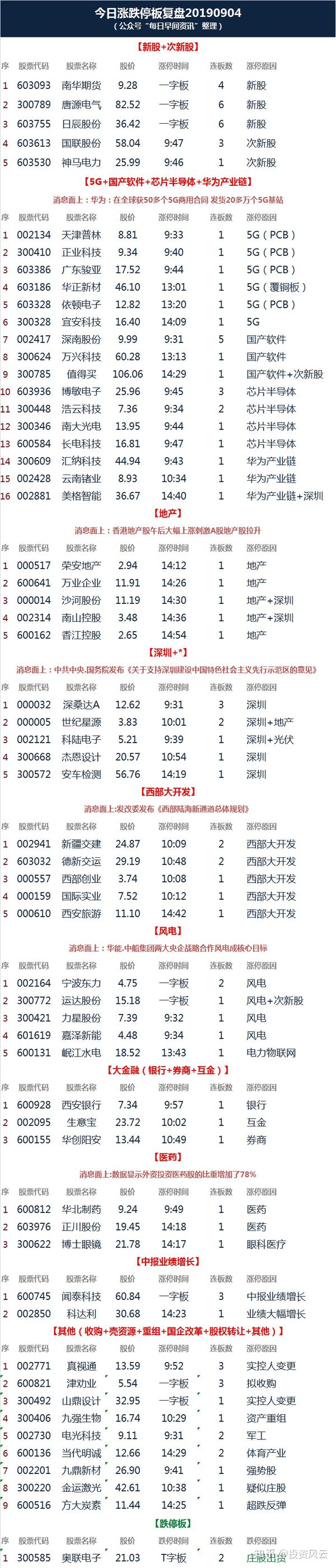 9月4日股票涨停板与跌停板统计一览表