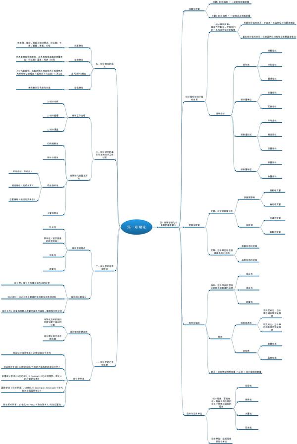 统计学原理 - 思维导图 1-7章