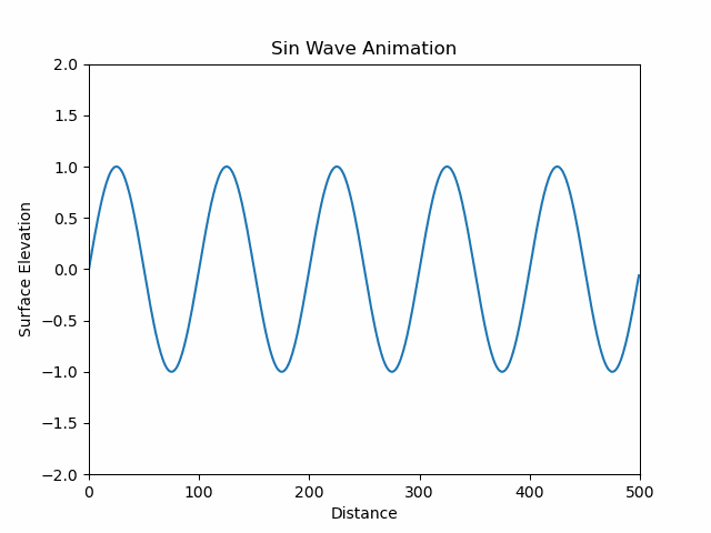 图3. 单个正弦波动画, 波长100 m, 周期50 s