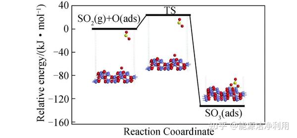 根据e-r表面反应机理,气相so2分子可直接与吸附的o原子反应生成so3