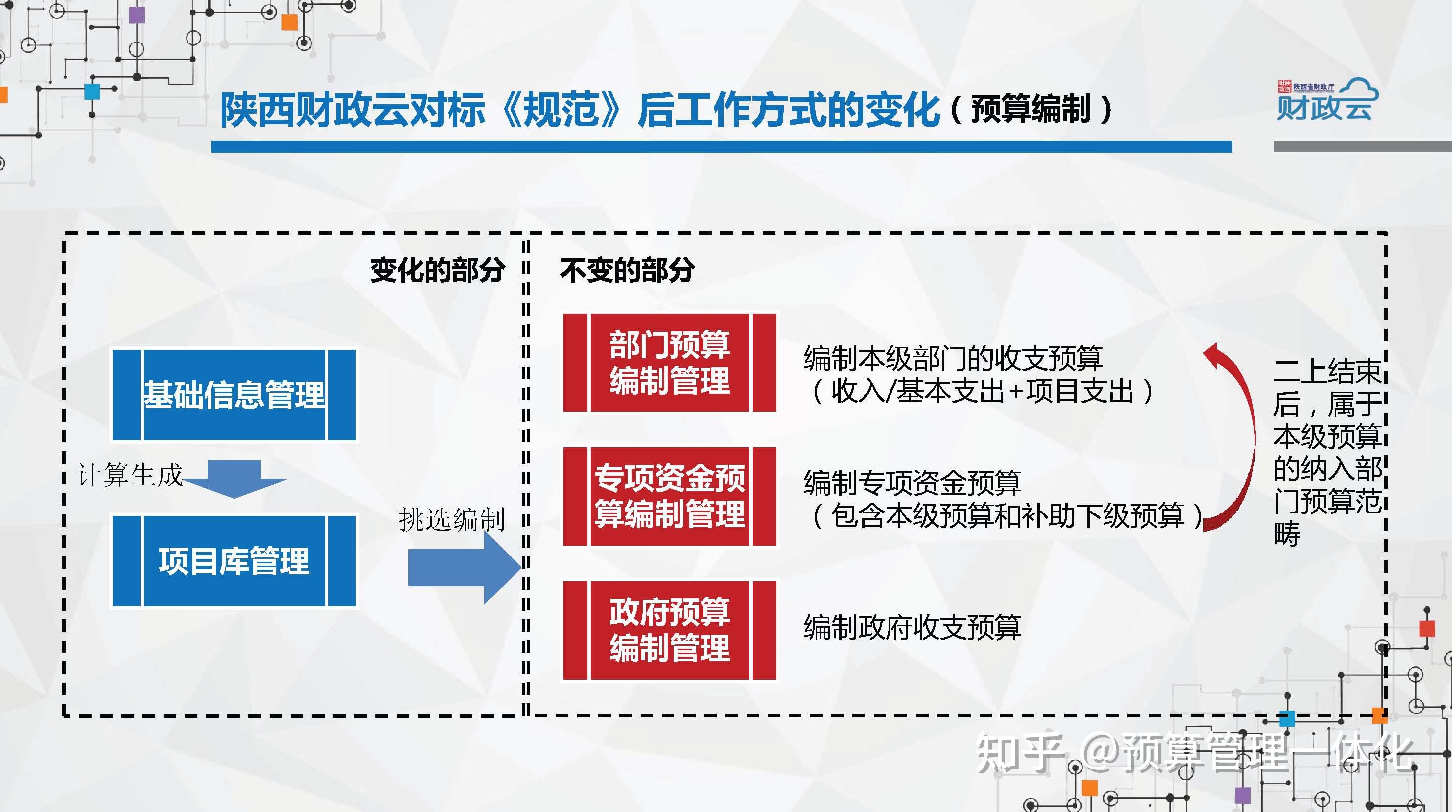 04预算管理一体化规范的工作情况经验和建议