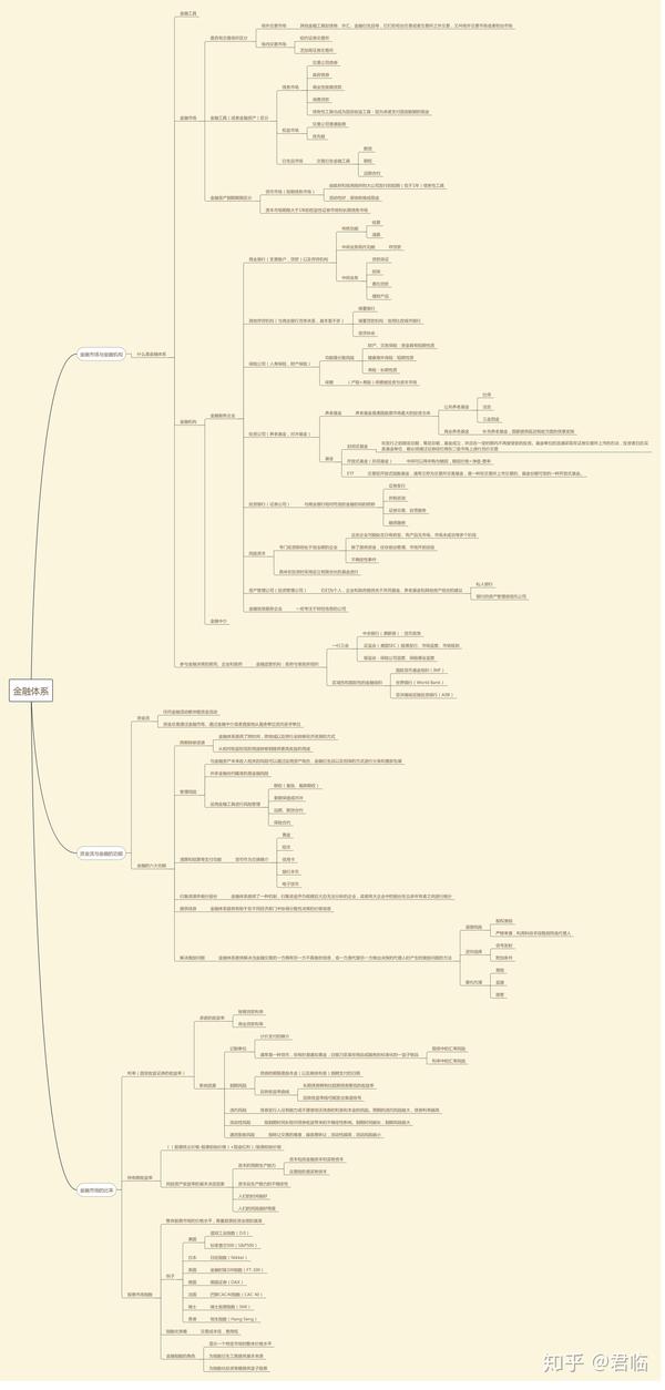 金融学原理第二章思维导图