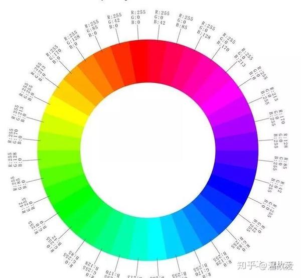 很多教程讲色彩就会讲三原色,cmyk色环,rgb色环等等,百度一堆东西