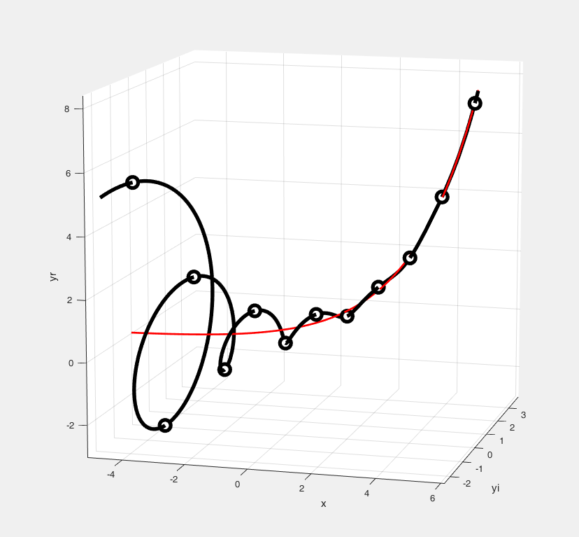 斐波那契数列通项公式的函数图像(复数域)
